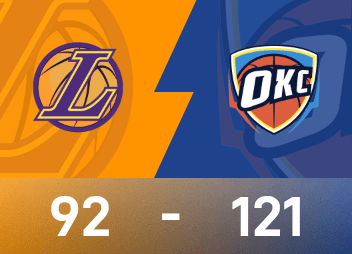 รายงานของ NBA: อเล็กซานเดอร์มี 30 แต้ม 9 แอสซิสต์ ธันเดอร์เอาชนะเลเกอร์ส 121-92